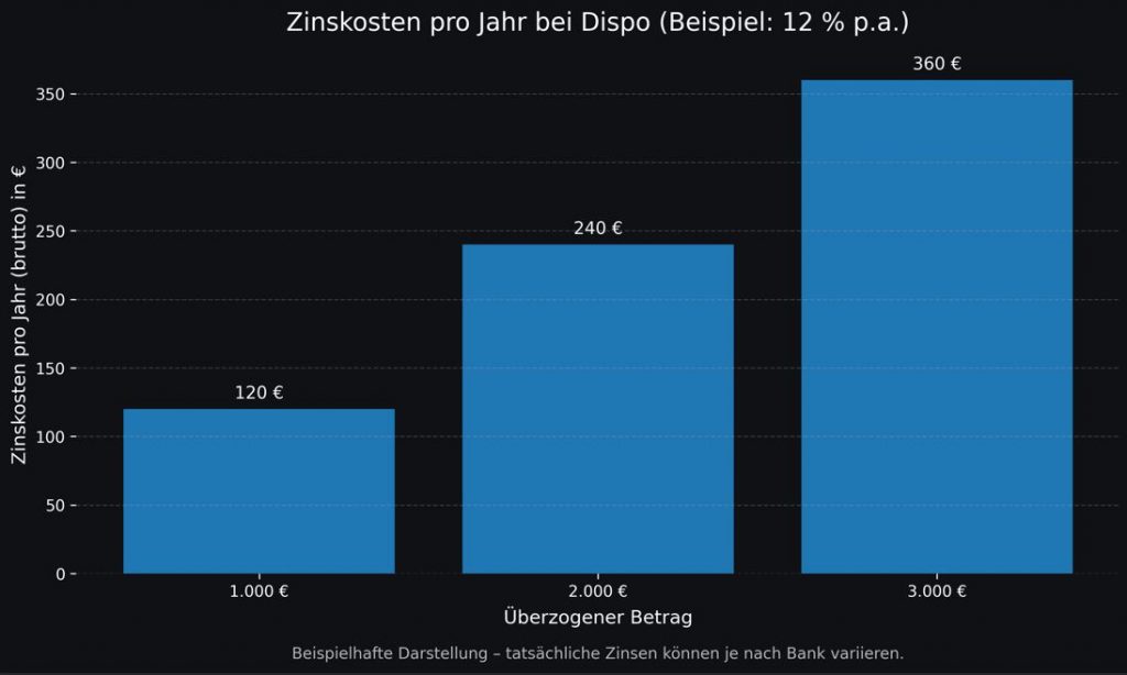 Dispo vermeiden: Grafik zeigt Zinskosten pro Jahr bei 1.000, 2.000 und 3.000 Euro Dispo (Beispiel 12 Prozent p.a.)