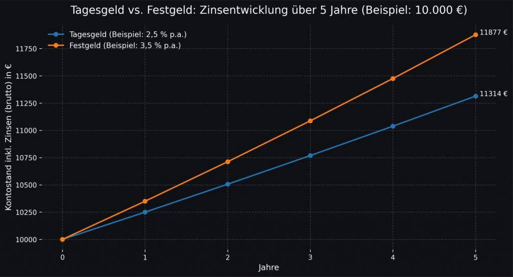 Tages- und Festgeld Vergleich: Zinsentwicklung von 10.000 Euro über 5 Jahre als Liniengrafik (Tagesgeld vs. Festgeld)