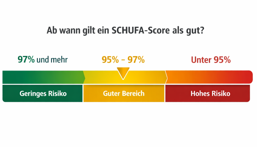 Grafische Darstellung zur Einordnung eines SCHUFA-Scores mit Prozentbereichen für geringes, mittleres und erhöhtes Risiko